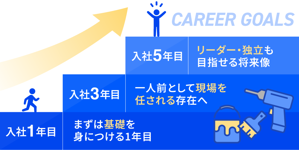 未経験から描ける内装工事のキャリア
